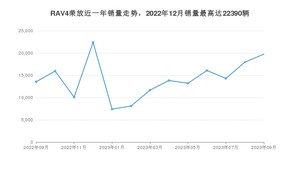 2023年9月丰田RAV4荣放销量数据发布 共卖了19740台