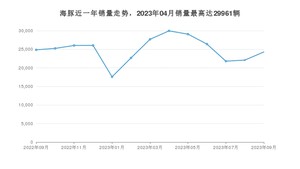 2023年9月比亚迪海豚销量怎么样？ 在10-15万中排名怎么样？