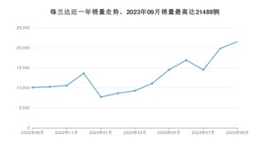 2023年9月丰田锋兰达销量如何？ 在SUV车型中排名怎么样？