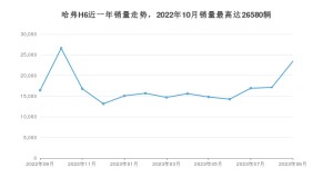2023年9月哈弗H6销量数据发布 共卖了23423台