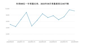 2023年9月广汽传祺传祺M8销量多少？ 在哪个城市卖得最好？