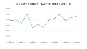 2023年9月丰田威兰达销量如何？ 在SUV车型中排名怎么样？