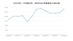 2023年9月比亚迪元PLUS销量如何？ 在SUV车型中排名怎么样？