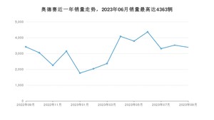 2023年9月本田奥德赛销量多少？ 在日系车中排名怎么样？