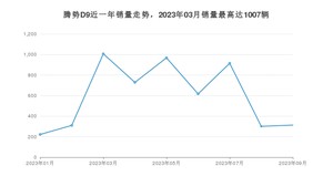 2023年9月腾势D9销量数据发布 共卖了313台