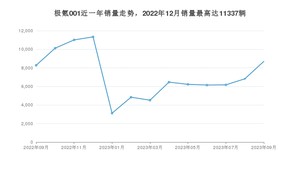 2023年9月极氪001销量数据发布 共卖了8701台