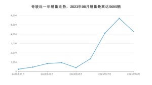 2023年9月日产奇骏销量如何？ 在SUV车型中排名怎么样？