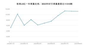 2023年9月理想L8销量多少？ 在哪个城市卖得最好？