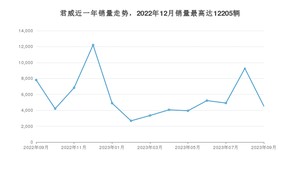 2023年9月别克君威销量数据发布 共卖了4529台