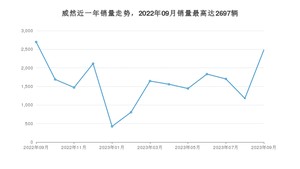 2023年9月大众威然销量多少？ 在哪个城市卖得最好？