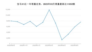 2023年9月宝马X1销量怎么样？ 在30-35万中排名怎么样？