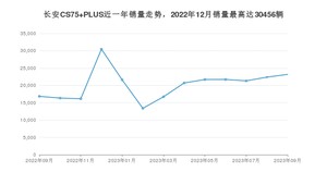 2023年9月长安CS75 PLUS销量怎么样？ 在10-15万中排名怎么样？