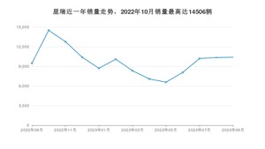 2023年9月吉利汽车星瑞销量怎么样？ 在10-15万中排名怎么样？