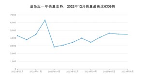 2023年9月大众途昂销量多少？ 在哪个城市卖得最好？