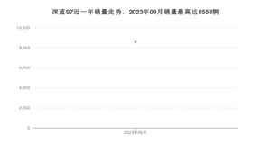 2023年9月长安深蓝深蓝S7销量如何？ 在SUV车型中排名怎么样？