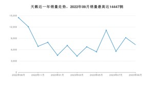 2023年9月日产天籁销量数据发布 共卖了7311台