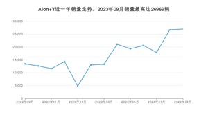 2023年9月埃安Aion Y销量数据发布 共卖了26969台