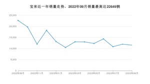 2023年9月大众宝来销量如何？ 在紧凑型车车型中排名怎么样？