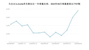 2023年9月马自达3 Axela昂克赛拉销量数据发布 共卖了7707台