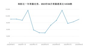 2023年9月本田皓影销量怎么样？ 在15-20万中排名怎么样？