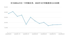 2023年9月五菱宏光MINI EV销量怎么样？ 在5万以下中排名怎么样？