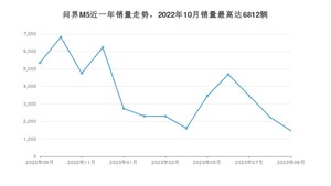 2023年9月AITO问界M5销量多少？ 在哪个城市卖得最好？