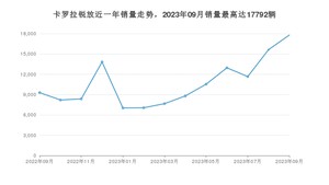 2023年9月丰田卡罗拉锐放销量数据发布 共卖了17792台