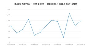 2023年9月凯迪拉克CT6销量多少？ 在美系车中排名怎么样？