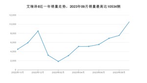 2023年9月奇瑞艾瑞泽8销量数据发布 共卖了10534台