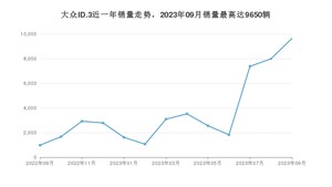 2023年9月大众ID.3销量多少？ 在哪个城市卖得最好？