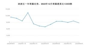 2023年9月大众凌渡销量如何？ 在紧凑型车车型中排名怎么样？