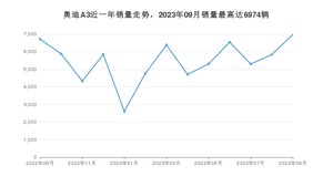 2023年9月奥迪A3销量怎么样？ 在20-25万中排名怎么样？