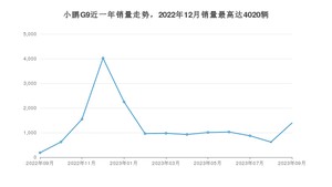 2023年9月小鹏汽车小鹏G9销量怎么样？ 在30-35万中排名怎么样？