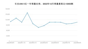 2023年9月长安UNI-V销量数据发布 共卖了10621台