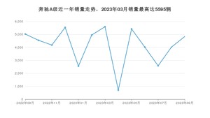 2023年9月奔驰A级销量多少？ 在德系车中排名怎么样？