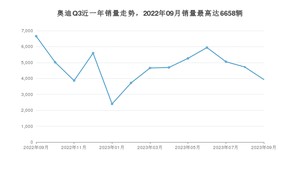 2023年9月奥迪Q3销量多少？ 在德系车中排名怎么样？