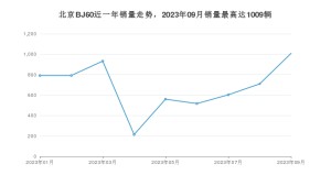 2023年9月北京BJ60销量怎么样？ 在25-30万中排名怎么样？