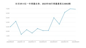 2023年9月本田XR-V销量如何？ 在SUV车型中排名怎么样？