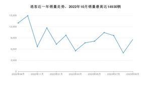 2023年9月日产逍客销量怎么样？ 在中排名怎么样？