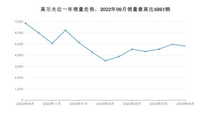 2023年9月大众高尔夫销量怎么样？ 在20-25万中排名怎么样？