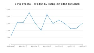 2023年9月长安深蓝SL03销量数据发布 共卖了6152台