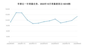 2023年9月吉利汽车帝豪销量如何？ 在紧凑型车车型中排名怎么样？