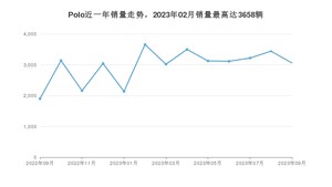 2023年9月大众Polo销量数据发布 共卖了3060台