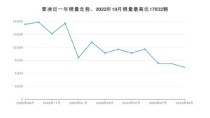 2023年9月丰田雷凌销量多少？ 在哪个城市卖得最好？