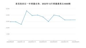 2023年9月丰田皇冠陆放销量数据发布 共卖了3247台