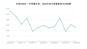 2023年9月广汽传祺传祺GS8销量数据发布 共卖了2497台