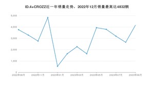 2023年9月大众ID.4 CROZZ销量多少？ 在德系车中排名怎么样？