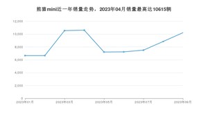 2023年9月吉利汽车熊猫mini销量多少？ 在哪个城市卖得最好？