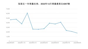 2023年9月本田冠道销量如何？ 在SUV车型中排名怎么样？