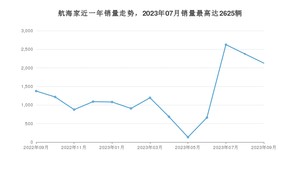 2023年9月林肯航海家销量数据发布 共卖了2127台